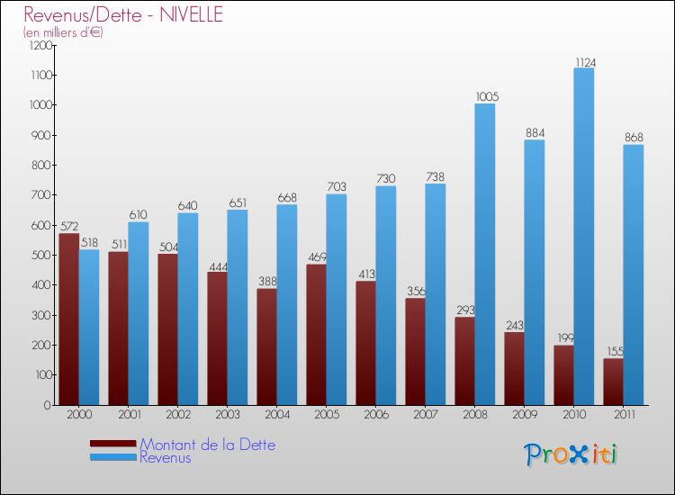 Evolution comparée de la dette et des revenus pour la commune de NIVELLE de 2000 à 2011 Comparaison de la dette et des revenus pour NIVELLE de 2000 à 2011