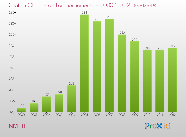 Evolution du montant de la Dotation Globale de Fonctionnement pour la commune de NIVELLE de 2000 à 2012 Evolution du montant de la Dotation Globale de Fonctionnement pour NIVELLE de 2000 à 2012