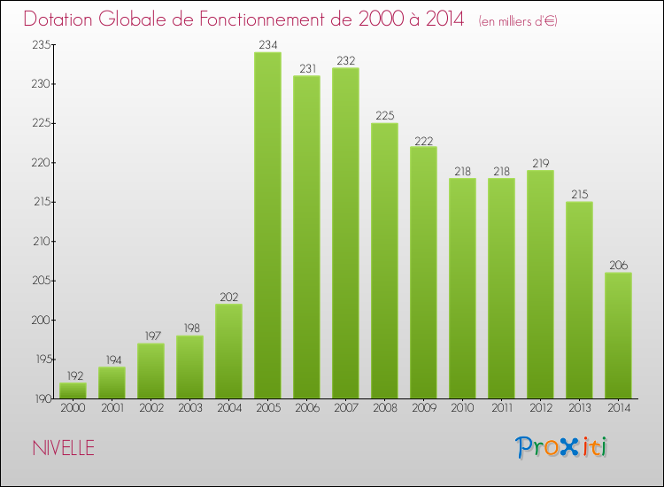 Evolution du montant de la Dotation Globale de Fonctionnement pour la commune de NIVELLE de 2000 à 2014 Evolution du montant de la Dotation Globale de Fonctionnement pour NIVELLE de 2000 à 2014