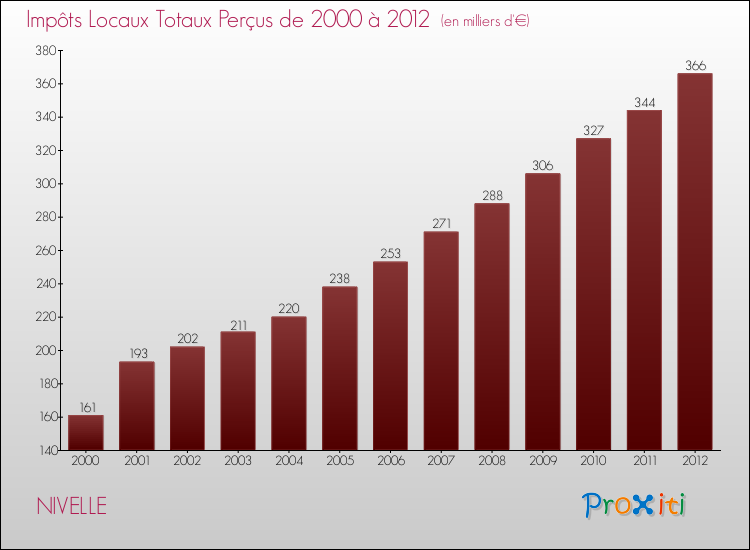 Evolution des Impôts Locaux pour la commune de NIVELLE de 2000 à 2012 Evolution des Impôts Locaux pour NIVELLE de 2000 à 2012