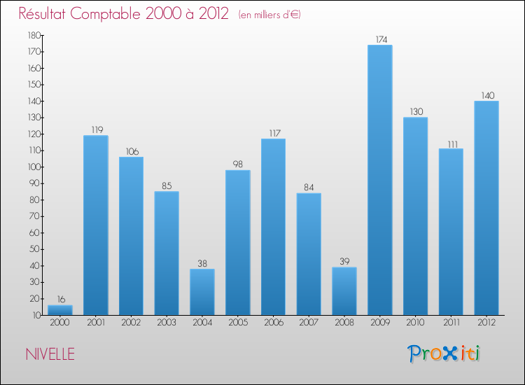Evolution du résultat comptable pour la commune de NIVELLE de 2000 à 2012 Evolution du résultat comptable pour NIVELLE de 2000 à 2012