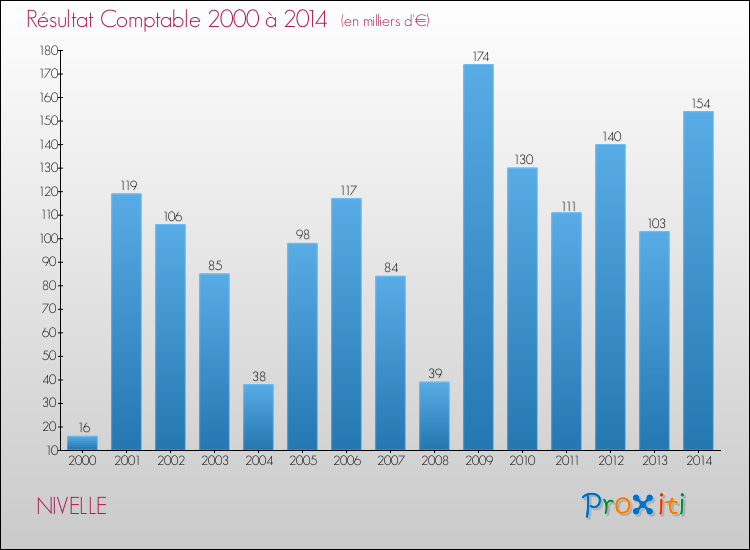 Evolution du résultat comptable pour la commune de NIVELLE de 2000 à 2014 Evolution du résultat comptable pour NIVELLE de 2000 à 2014