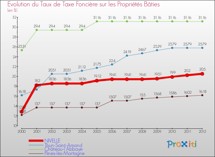 Evolution du taux de la taxe foncière sur le bati pour NIVELLE et les communes proches de 2000 à 2012 Comparaison des taux de taxe foncière sur le bati pour NIVELLE et les communes voisines de 2000 à 2012