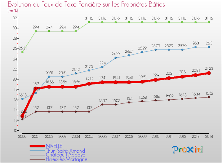 Evolution du taux de la taxe foncière sur le bati pour NIVELLE et les communes proches de 2000 à 2014 Comparaison des taux de taxe foncière sur le bati pour NIVELLE et les communes voisines de 2000 à 2014