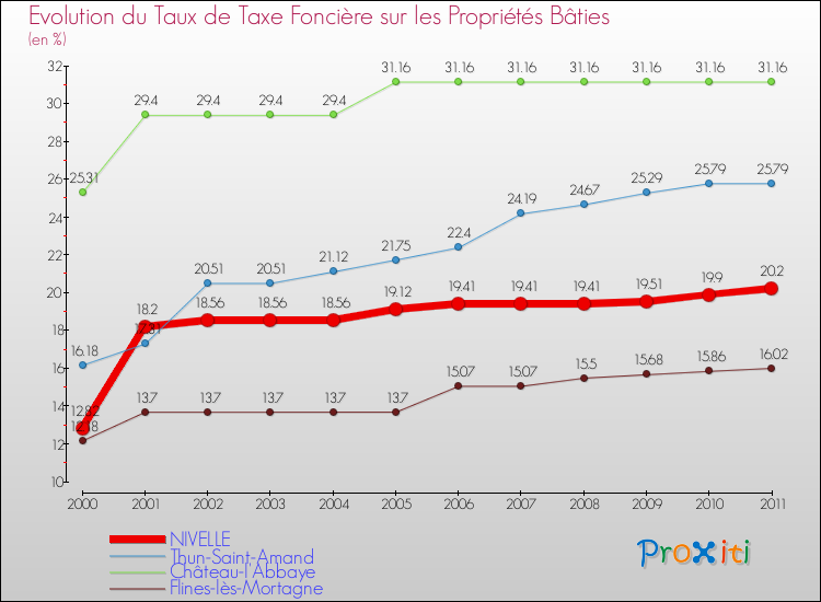 Evolution du taux de la taxe foncière sur le bati pour NIVELLE et les communes proches Comparaison des taux de taxe foncière sur le bati pour NIVELLE et les communes voisines