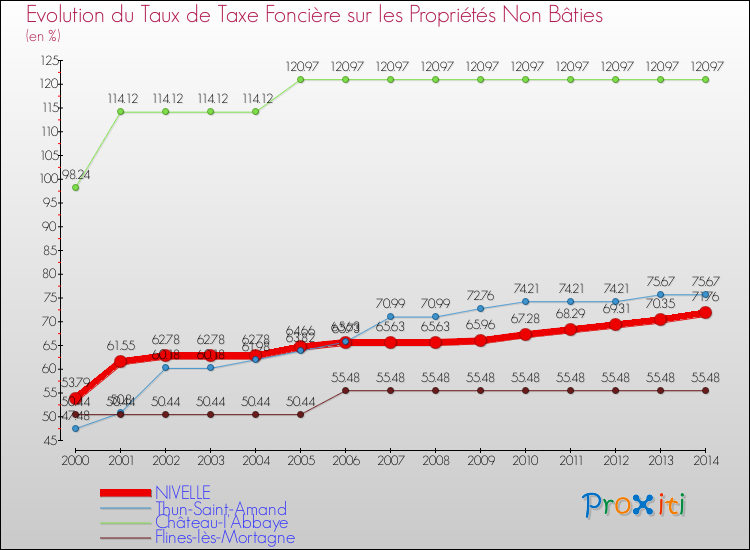 Evolution du taux de la taxe foncière sur les immeubles et terrains non batis pour NIVELLE et les communes proches de 2000 à 2014 Comparaison des taux de la taxe foncière sur les immeubles et terrains non batis pour NIVELLE et les communes voisines de 2000 à 2014