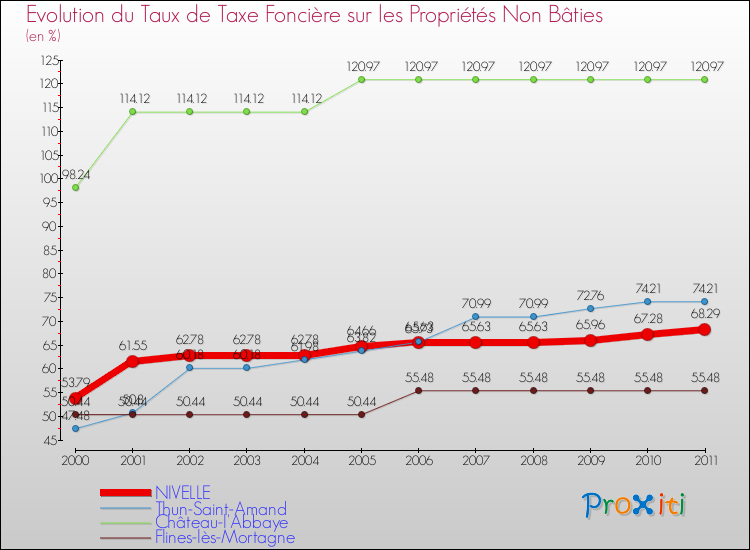 Evolution du taux de la taxe foncière sur les immeubles et terrains non batis pour NIVELLE et les communes proches Comparaison des taux de la taxe foncière sur les immeubles et terrains non batis pour NIVELLE et les communes voisines