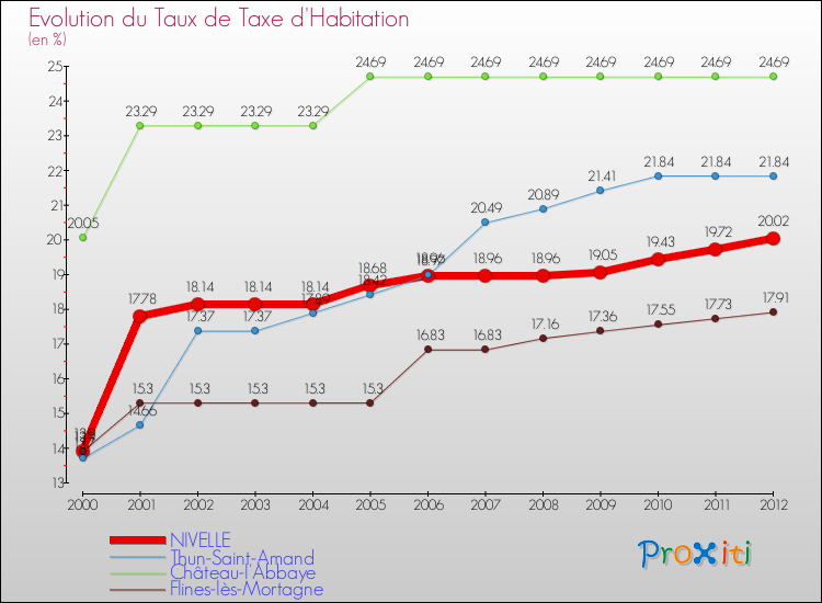Evolution du taux de la taxe d'habitation pour NIVELLE et les communes proches Comparaison des taux de la taxe d'habitation pour NIVELLE et les communes voisines