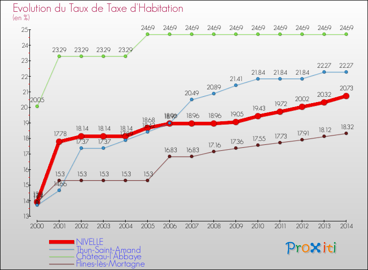 Evolution du taux de la taxe d'habitation pour NIVELLE et les communes proches de 2000 à 2014 Comparaison des taux de la taxe d'habitation pour NIVELLE et les communes voisines de 2000 à 2014