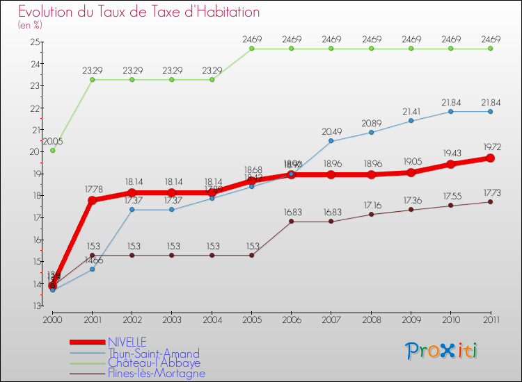Evolution du taux de la taxe d'habitation pour NIVELLE et les communes proches Comparaison des taux de la taxe d'habitation pour NIVELLE et les communes voisines