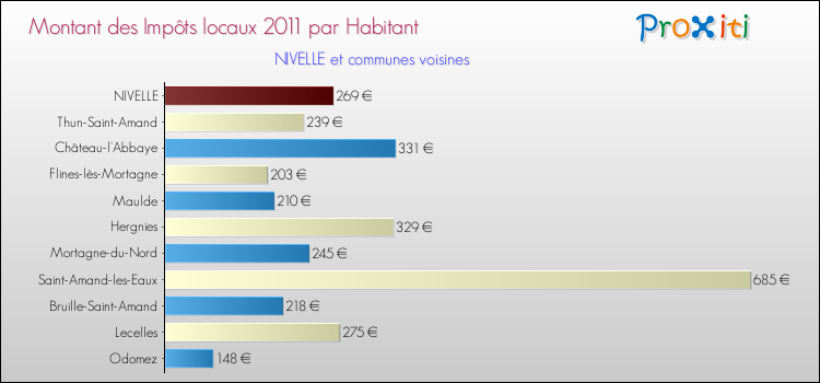 Montant des impôts locaux par Habitant pour NIVELLE et les communes proches Comparaison des impôts locaux par habitant pour NIVELLE et les communes voisines