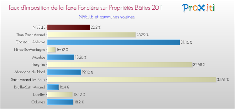 Taux d'imposition de la taxe foncière sur le bati 2011 pour NIVELLE et les communes proches Comparaison des taux d'imposition de la taxe foncière sur le bati 2011 pour NIVELLE et les communes voisines