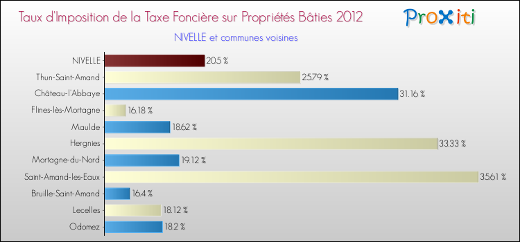Taux d'imposition de la taxe foncière sur le bati 2012 pour NIVELLE et les communes proches Comparaison des taux d'imposition de la taxe foncière sur le bati 2012 pour NIVELLE et les communes voisines