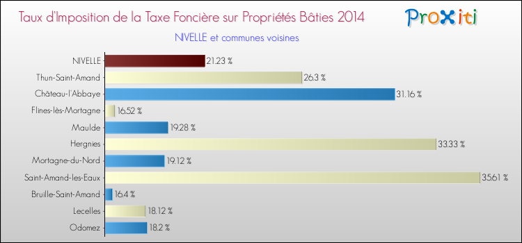 Taux d'imposition de la taxe foncière sur le bati 2014 pour NIVELLE et les communes proches Comparaison des taux d'imposition de la taxe foncière sur le bati 2014 pour NIVELLE et les communes voisines
