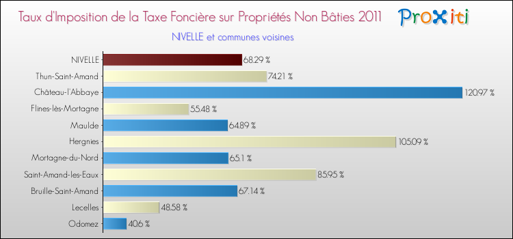 Taux d'imposition de la taxe foncière sur les immeubles et terrains non batis 2011 pour NIVELLE et les communes proches Comparaison des taux d'imposition de la taxe foncière sur les immeubles et terrains non batis 2011 pour NIVELLE et les communes voisines