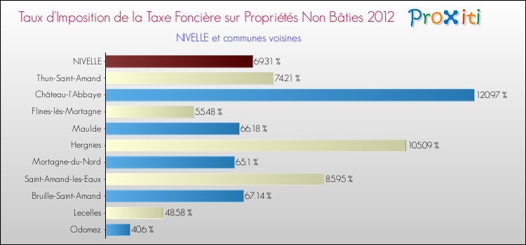 Taux d'imposition de la taxe foncière sur les immeubles et terrains non batis 2012 pour NIVELLE et les communes proches Comparaison des taux d'imposition de la taxe foncière sur les immeubles et terrains non batis 2012 pour NIVELLE et les communes voisines