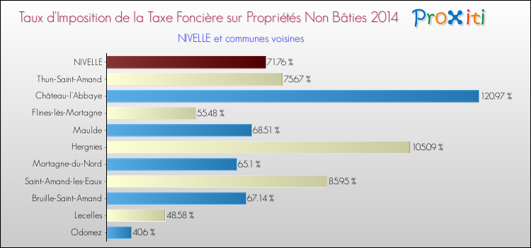 Taux d'imposition de la taxe foncière sur les immeubles et terrains non batis 2014 pour NIVELLE et les communes proches Comparaison des taux d'imposition de la taxe foncière sur les immeubles et terrains non batis 2014 pour NIVELLE et les communes voisines