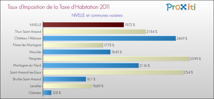 Taux d'imposition de la taxe d'habitation 2011 pour NIVELLE et les communes proches Comparaison des taux d'imposition de la taxe d'habitation 2011 pour NIVELLE et les communes voisines