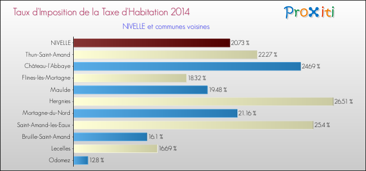 Taux d'imposition de la taxe d'habitation 2014 pour NIVELLE et les communes proches Comparaison des taux d'imposition de la taxe d'habitation 2014 pour NIVELLE et les communes voisines