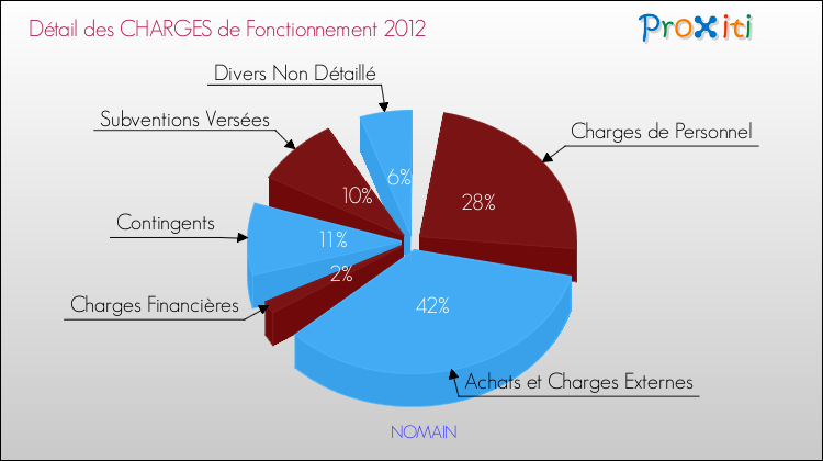 Décomposition des Charges de Fonctionnement 2012 de la commune de NOMAIN Charges de Fonctionnement 2012 pour la commune de NOMAIN