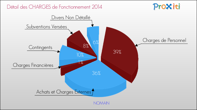 Décomposition des Charges de Fonctionnement 2014 de la commune de NOMAIN Charges de Fonctionnement 2014 pour la commune de NOMAIN