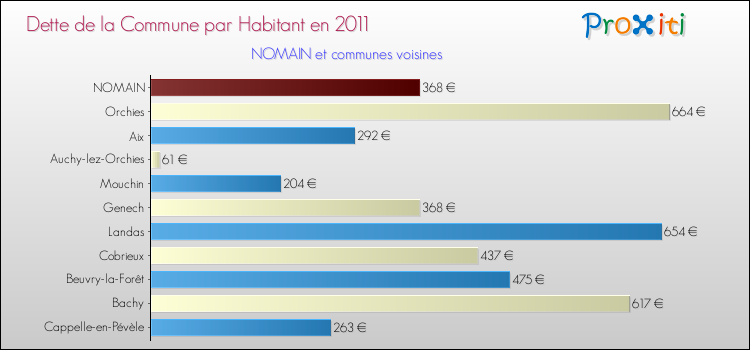 Dette par habitant de la commune en 2011 pour NOMAIN et les communes proches Comparaison de la dette par habitant de la commune en 2011 pour NOMAIN et les communes voisines