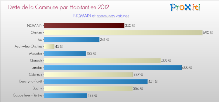 Dette par habitant de la commune en 2012 pour NOMAIN et les communes proches Comparaison de la dette par habitant de la commune en 2012 pour NOMAIN et les communes voisines