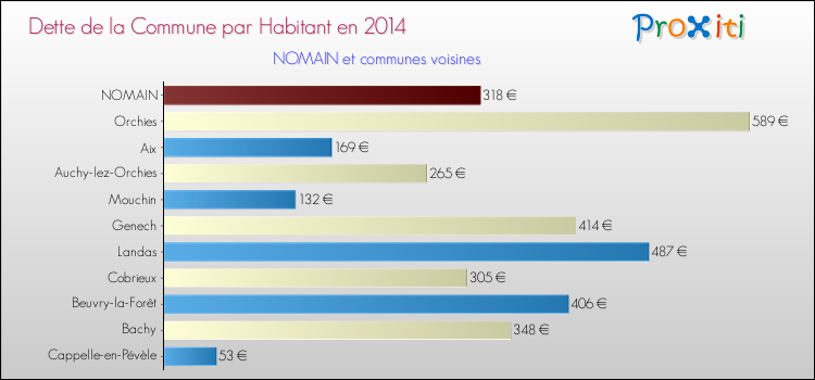 Dette par habitant de la commune en 2014 pour NOMAIN et les communes proches Comparaison de la dette par habitant de la commune en 2014 pour NOMAIN et les communes voisines