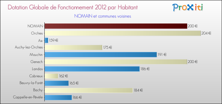 Montant des dotations globales de fonctionnement DGF par Habitant pour NOMAIN et les communes proches Comparaison des des dotations globales de fonctionnement DGF par habitant pour NOMAIN et les communes voisines