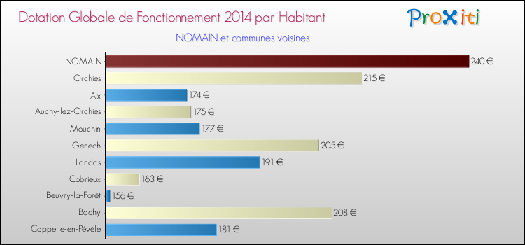 Montant des dotations globales de fonctionnement DGF par Habitant pour NOMAIN et les communes proches en 2014. Comparaison des des dotations globales de fonctionnement DGF par habitant pour NOMAIN et les communes voisines en 2014.