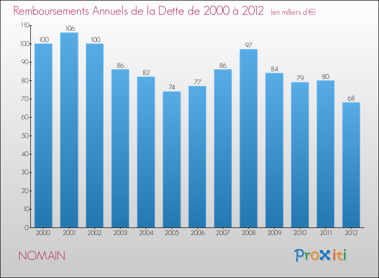Evolution de l'annuité de la dette pour la commune de NOMAIN de 2000 à 2012 Annuités de la dette pour NOMAIN de 2000 à 2012