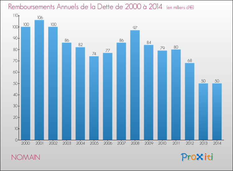 Evolution de l'annuité de la dette pour la commune de NOMAIN de 2000 à 2014 Annuités de la dette pour NOMAIN de 2000 à 2014