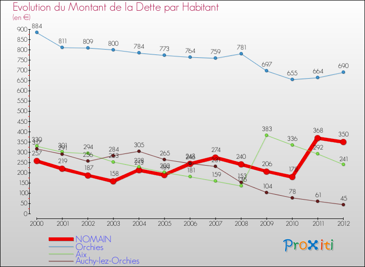 Evolution de la dette par habitant pour la commune de NOMAIN et les communes proches de 2000 à 2012 Comparaison de la dette par habitant pour NOMAIN et les communes voisines de 2000 à 2012