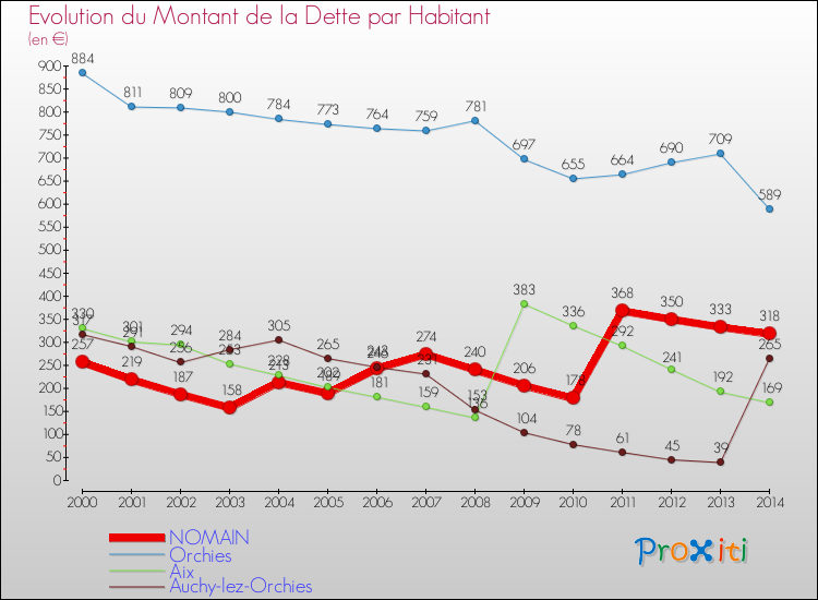 Evolution de la dette par habitant pour la commune de NOMAIN et les communes proches de 2000 à 2014 Comparaison de la dette par habitant pour NOMAIN et les communes voisines de 2000 à 2014