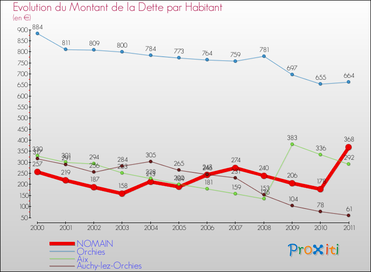 Evolution de la dette par habitant pour la commune de NOMAIN et les communes proches Comparaison de la dette par habitant pour NOMAIN et les communes voisines