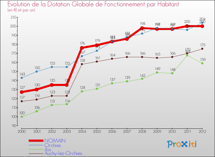 Evolution et montant de la dotation globale de fonctionnement par Habitant pour NOMAIN et les communes proches Comparaison des dotations globales de fonctionnement par habitant pour NOMAIN et les communes voisines