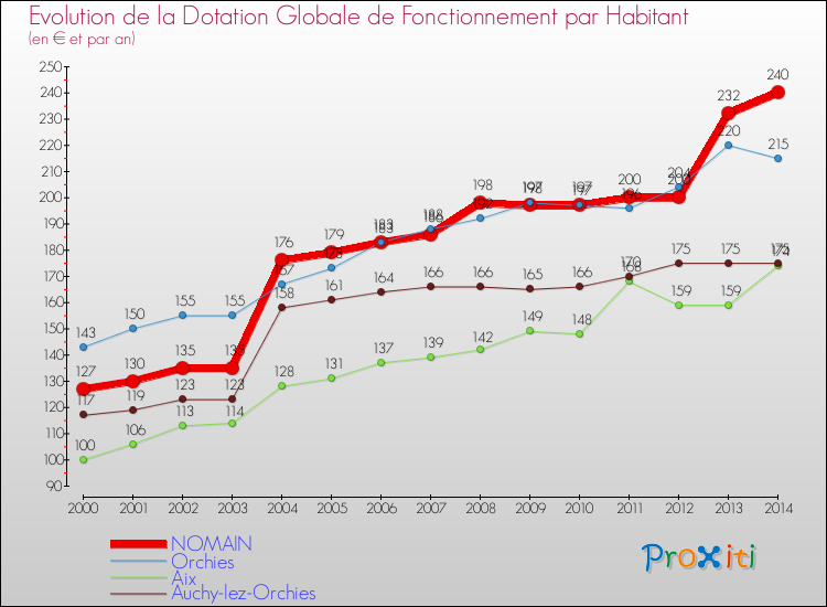Evolution et montant de la dotation globale de fonctionnement par Habitant pour NOMAIN et les communes proches de 2000 à 2014. Comparaison des dotations globales de fonctionnement par habitant pour NOMAIN et les communes voisines de 2000 à 2014.