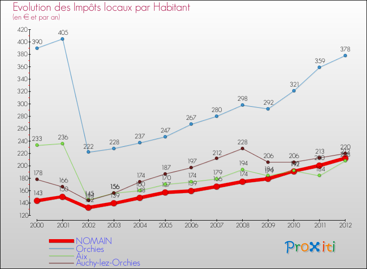 Evolution et montant des impôts locaux par Habitant pour NOMAIN et les communes proches Comparaison des impôts locaux par habitant pour NOMAIN et les communes voisines