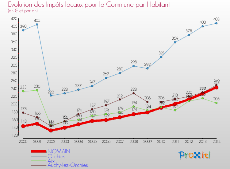 Evolution et montant des impôts locaux par Habitant pour NOMAIN et les communes proches de 2000 à 2014 Comparaison des impôts locaux par habitant pour NOMAIN et les communes voisines de 2000 à 2014