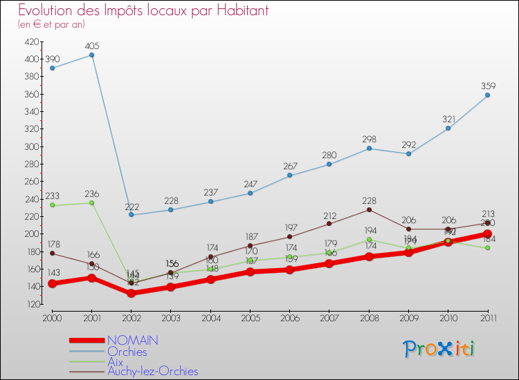 Evolution et montant des impôts locaux par Habitant pour NOMAIN et les communes proches Comparaison des impôts locaux par habitant pour NOMAIN et les communes voisines