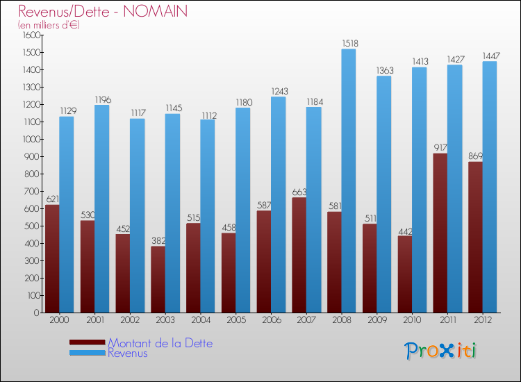 Evolution comparée de la dette et des revenus pour la commune de NOMAIN de 2000 à 2012 Comparaison de la dette et des revenus pour NOMAIN de 2000 à 2012