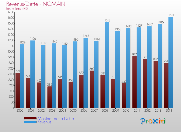 Evolution comparée de la dette et des revenus pour la commune de NOMAIN de 2000 à 2014 Comparaison de la dette et des revenus pour NOMAIN de 2000 à 2014
