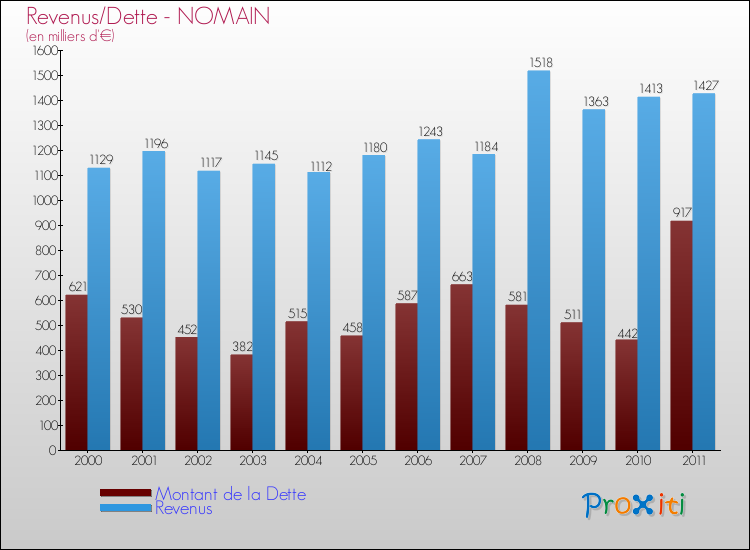 Evolution comparée de la dette et des revenus pour la commune de NOMAIN de 2000 à 2011 Comparaison de la dette et des revenus pour NOMAIN de 2000 à 2011