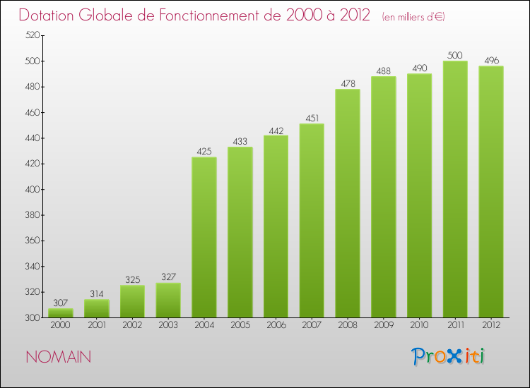 Evolution du montant de la Dotation Globale de Fonctionnement pour la commune de NOMAIN de 2000 à 2012 Evolution du montant de la Dotation Globale de Fonctionnement pour NOMAIN de 2000 à 2012
