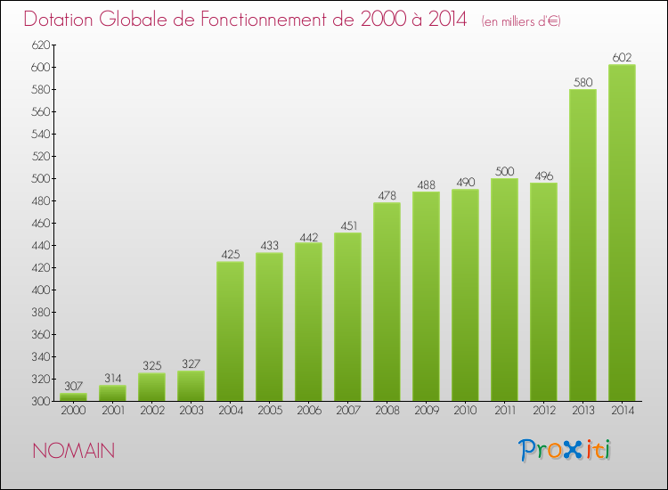 Evolution du montant de la Dotation Globale de Fonctionnement pour la commune de NOMAIN de 2000 à 2014 Evolution du montant de la Dotation Globale de Fonctionnement pour NOMAIN de 2000 à 2014