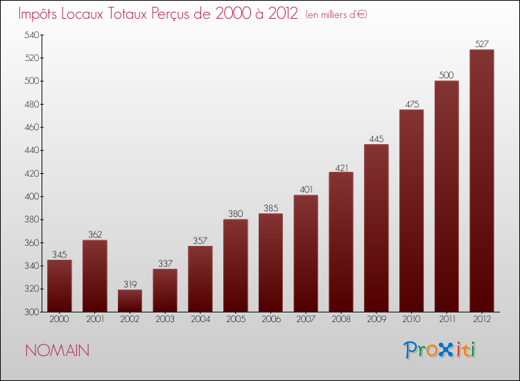 Evolution des Impôts Locaux pour la commune de NOMAIN de 2000 à 2012 Evolution des Impôts Locaux pour NOMAIN de 2000 à 2012