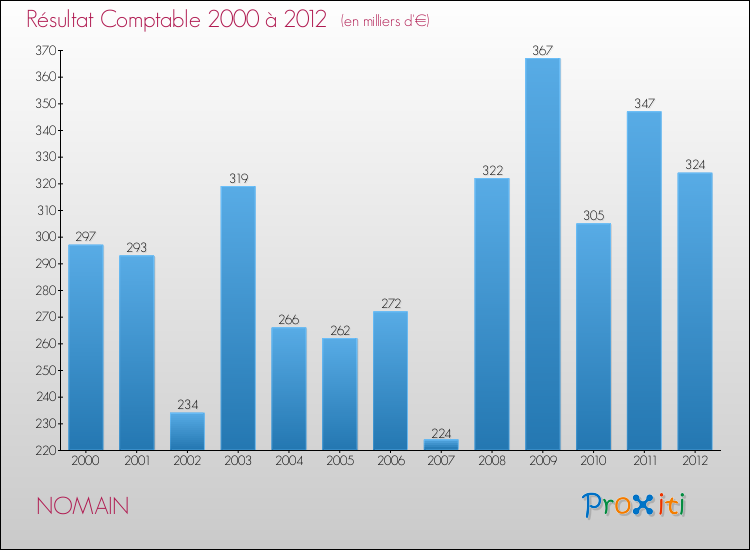 Evolution du résultat comptable pour la commune de NOMAIN de 2000 à 2012 Evolution du résultat comptable pour NOMAIN de 2000 à 2012