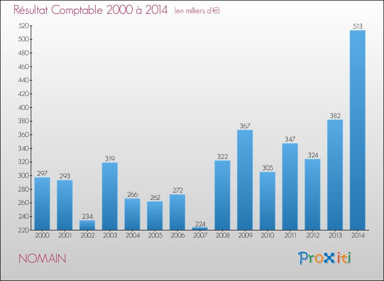 Evolution du résultat comptable pour la commune de NOMAIN de 2000 à 2014 Evolution du résultat comptable pour NOMAIN de 2000 à 2014