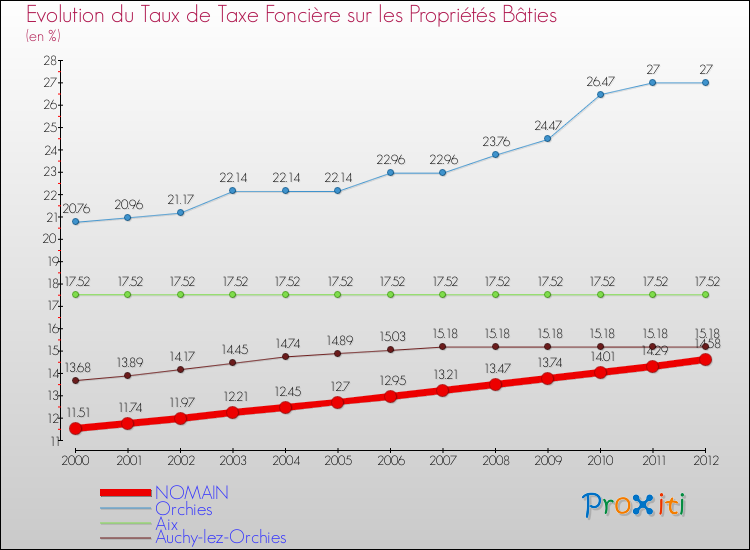 Evolution du taux de la taxe foncière sur le bati pour NOMAIN et les communes proches de 2000 à 2012 Comparaison des taux de taxe foncière sur le bati pour NOMAIN et les communes voisines de 2000 à 2012