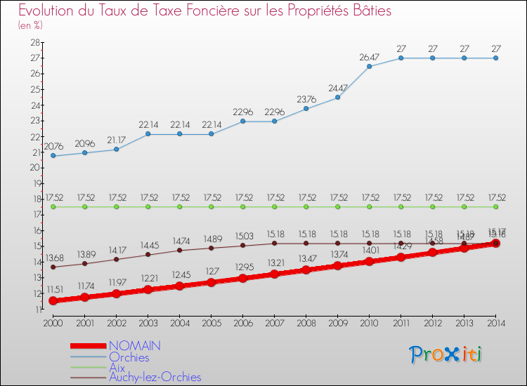 Evolution du taux de la taxe foncière sur le bati pour NOMAIN et les communes proches de 2000 à 2014 Comparaison des taux de taxe foncière sur le bati pour NOMAIN et les communes voisines de 2000 à 2014